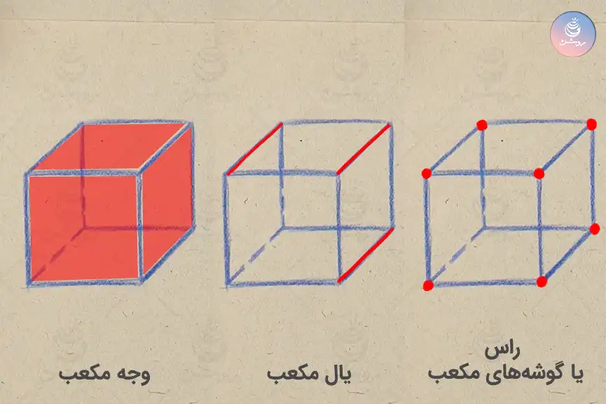 بخش‌های مختلف مکعب