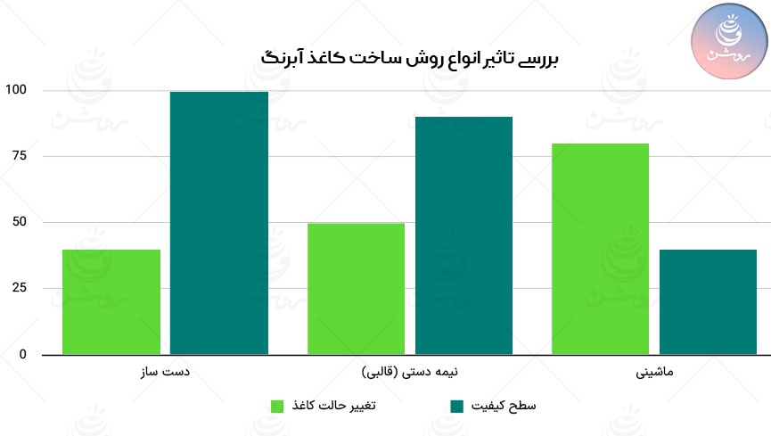 انواع کاغذ آبرنگ از نظر نوع تولید