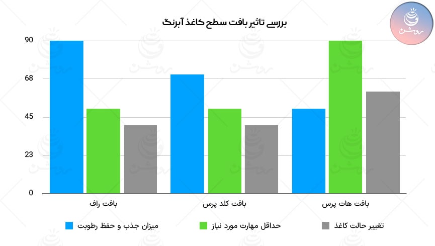 تاثیر بافت سطح کاغذ آبرنگ