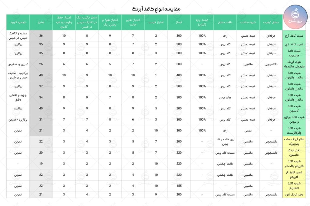 مقایسه انواع کاغذ آبرنگ