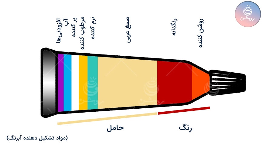 مواد تشکیل دهنده آبرنگ