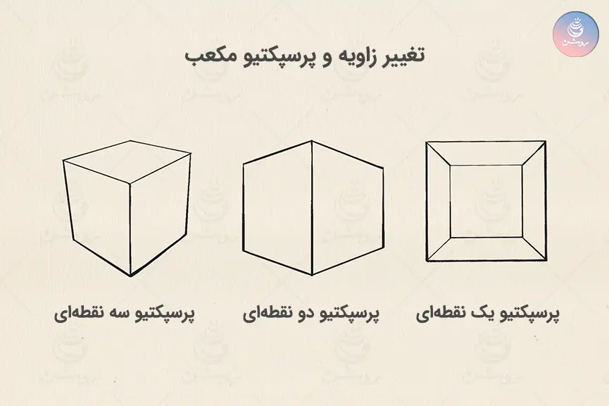 مکعب در پرسکتیو‌های مختلف