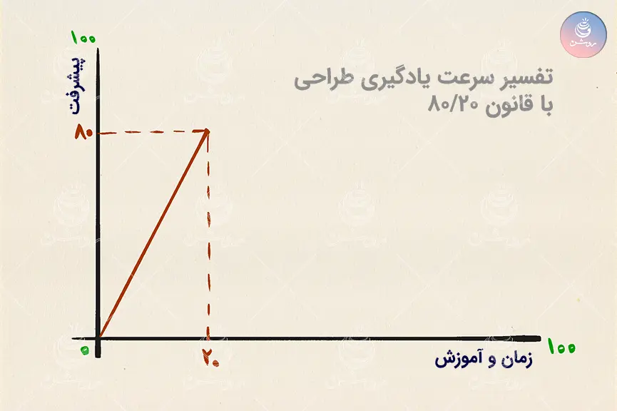 مبتدی بودن و قانون ۲۰/۸۰