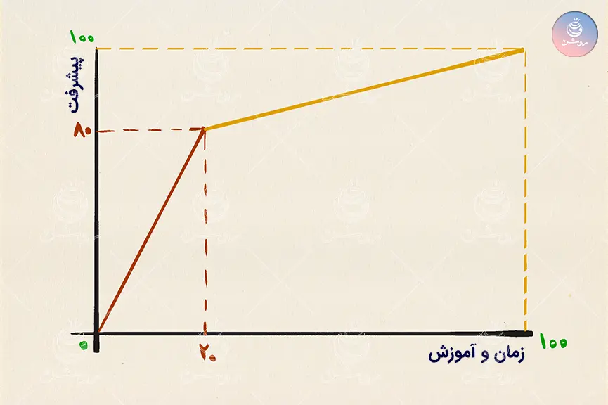 قانون پارتو در یادگیری نقاشی