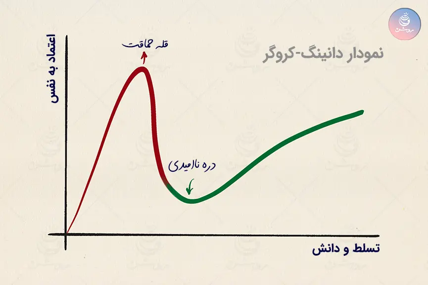 اثر دانینگ کروگر در یادگیری نقاشی